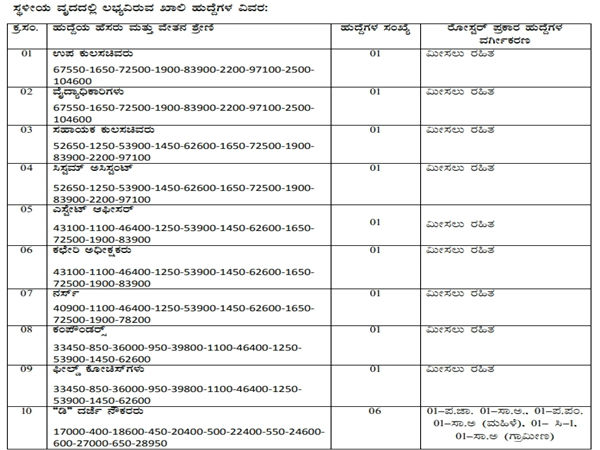 ಖಾಲಿ ಹುದ್ದೆಗಳು ಮತ್ತು ಹುದ್ದೆಗಳಿಗೆ ನೀಡಲಾಗುವ ವೇತನದ ವಿವರ :