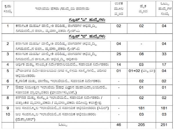 ಕೆಪಿಎಸ್ಸಿಯಲ್ಲಿ 251 ಹುದ್ದೆಗಳ ನೇಮಕಾತಿ ಕೆಪಿಎಸ್ಸಿಯಲ್ಲಿ 251 ಹುದ್ದೆಗಳ ನೇಮಕಾತಿ