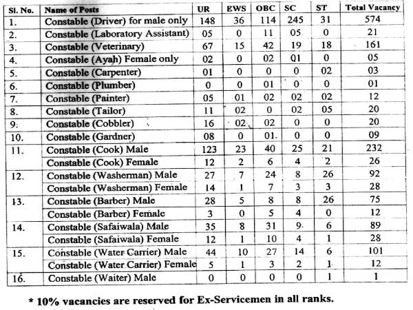 ಎಸ್ಎಸ್ಬಿ ಯಲ್ಲಿ 1,522 ಹುದ್ದೆಗಳ ನೇಮಕಾತಿ ಎಸ್ಎಸ್ಬಿ ಯಲ್ಲಿ 1,522 ಹುದ್ದೆಗಳ ನೇಮಕಾತಿ