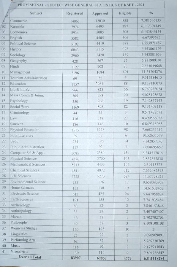 ಕೆಸೆಟ್ 2021 ಫಲಿತಾಂಶ ಮತ್ತು ಕಟ್ ಆಫ್ ಅಂಕಗಳು ರಿಲೀಸ್ ಕೆಸೆಟ್ 2021 ಫಲಿತಾಂಶ ಮತ್ತು ಕಟ್ ಆಫ್ ಅಂಕಗಳು ರಿಲೀಸ್
